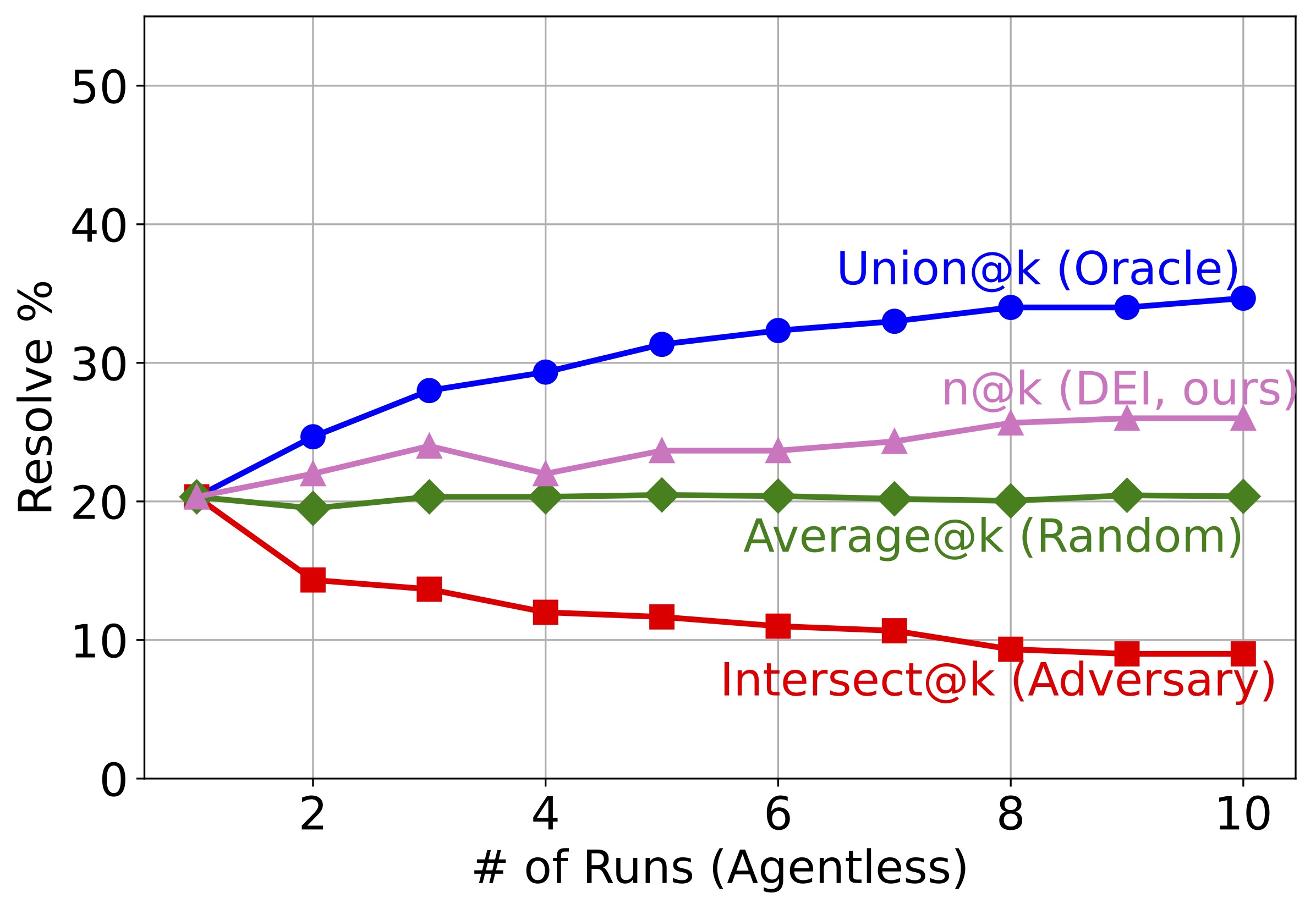 Agentless Resolve Percentage