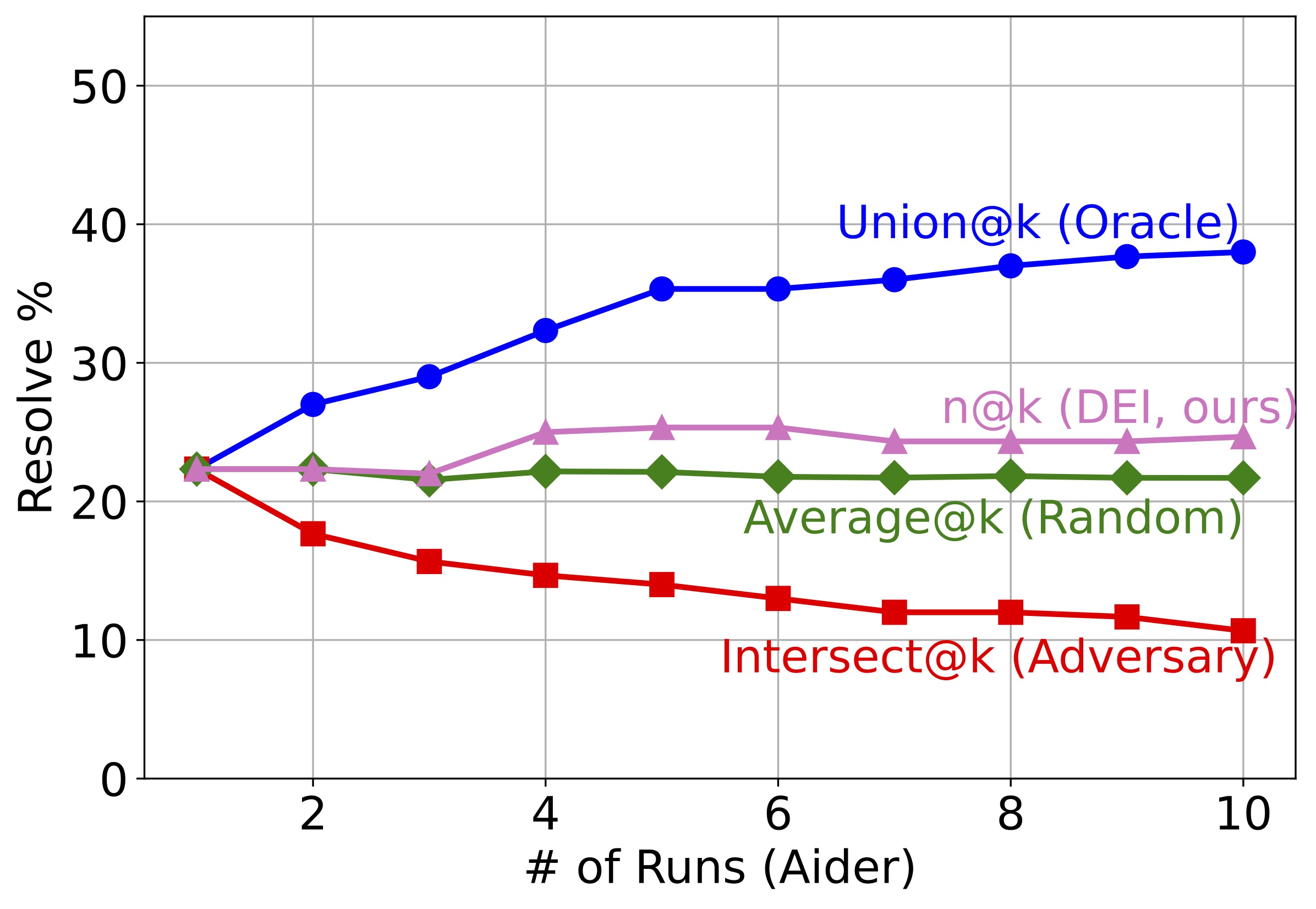 Aider Resolve Percentage