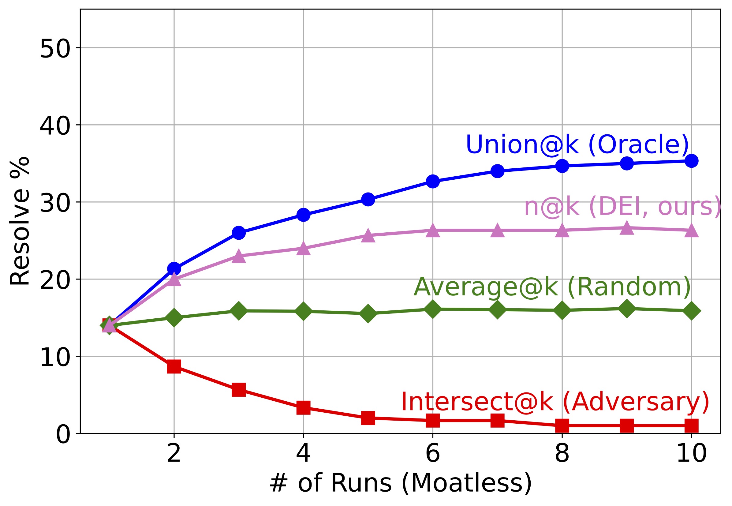 Moatless Resolve Percentage