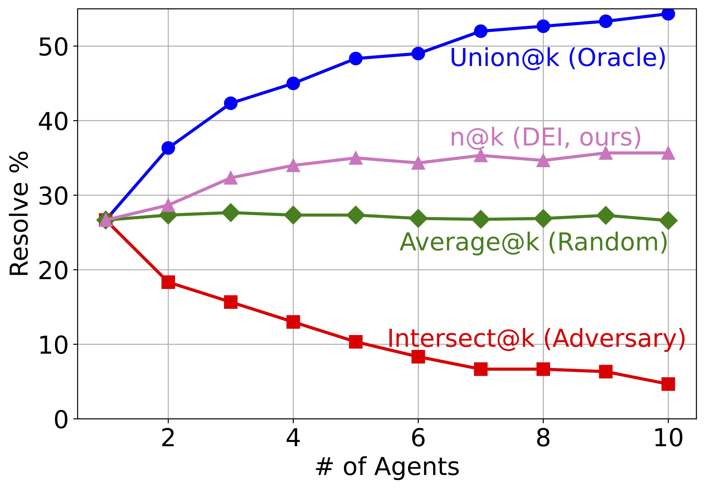 Multiagent Resolve Percentage